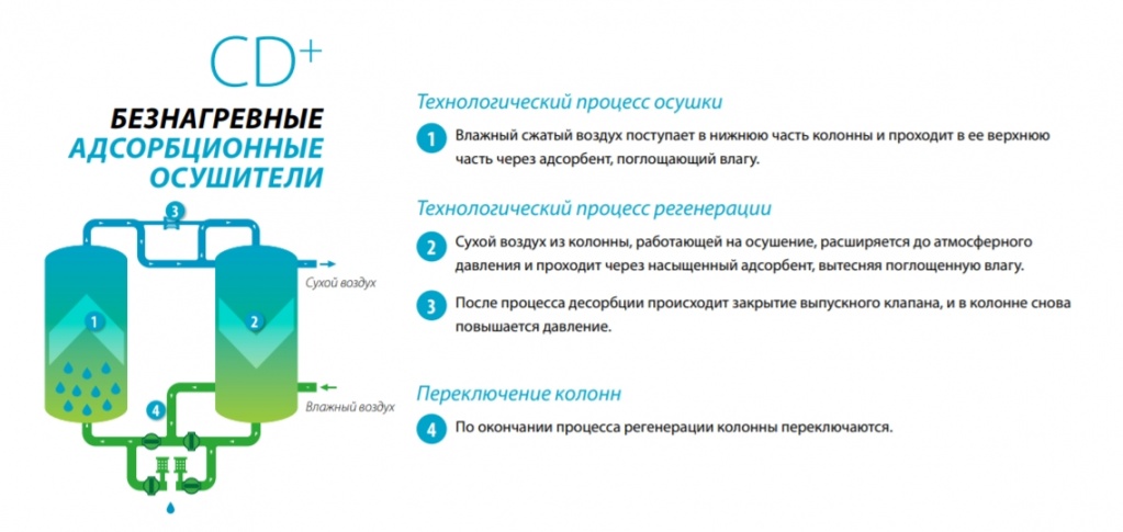 Устройство безнагревных адсорбционных осушителей